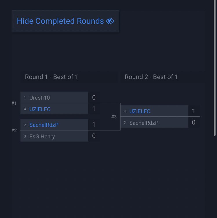uziels1903's tweet photo. Campeones del torneo @TVAztecaEsports 
Jugué un excelente nivel todo el torneo jajaja vamooooos❤️
Gracias a los que se pasaron al Stream los quiero mucho 🥰
@AnahuacE 
@AnahuacFifa https://t.co/PaczbFpVYm