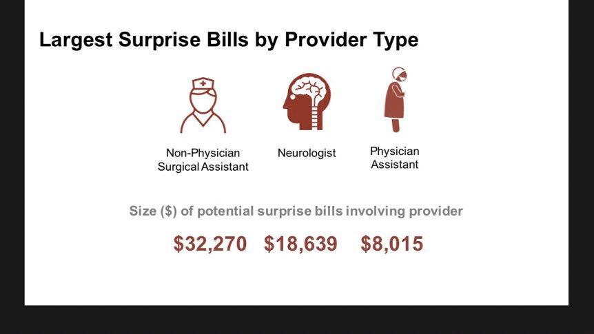 Mihir Dekhne Now Out Paper In Annalsofsurgery On Surprise Out Of Network Billing In Elective Orthopedic Surgery T Co Jbkkxfkwss 1 6 Patients Received A Potential Surprise Bill And These Came From Surprising Sources T
