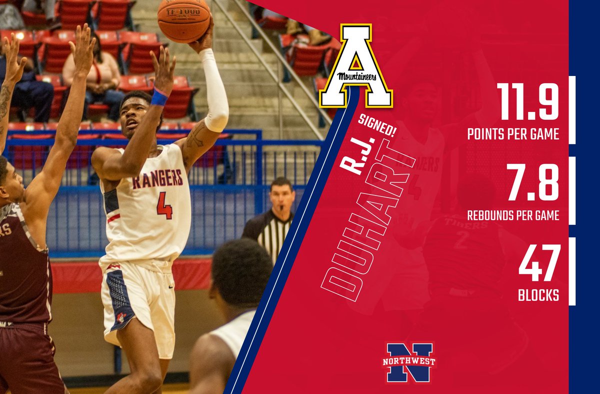 NWCC_Rangers's tweet photo. SIGNED | After an impactful season in Senatobia and a host of Division I offers, R.J. Duhart is off to Appalachian State! Duhart is the first member from this year's @NWCC_MBK squad to sign at the next level. #RangerUp🏀

📰 https://t.co/Ssw9UCqtDh https://t.co/y0DLvm3CKf