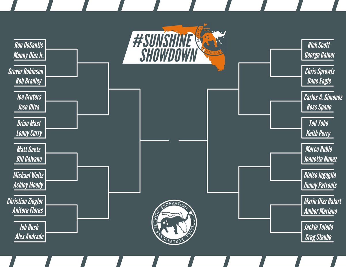 FFCR's tweet photo. ROUND 1 (pt.1) of the #SunshineShowdown 🐊☀️ is now live!

Vote in, like, and retweet the races below to show your support for your favorite @FloridaGOP officials!

pt. 2 will go live at 5pm, Friday!

#FLPol https://t.co/iLEMaWHulB
