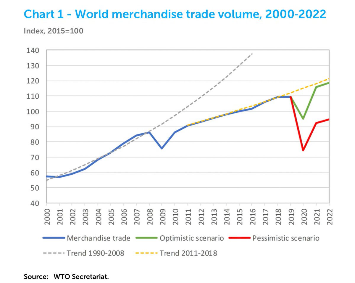 The World After: Companies will radically review global supply chains solving for more resilience
Trade already slowing in 2019 due to trade wars. WTO forecasts World  Trade to drop 13 to 32% in 2020. Will it rebound fully?

More on The World After at buff.ly/34G9Fmc
#ESG
