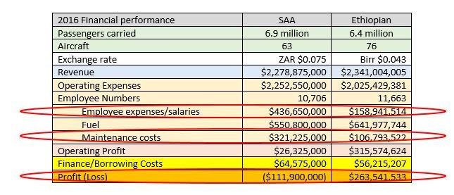 Motjwa_Gae's tweet photo. In 2016, Ethopian Airways made a profit and SAA made a loss.

To many, that is an illustration that SAA is run by corrupt people who are bankrupting it, whereas EA is well run and turning a profit.

The numbers below are hiding the differences in plain sight. https://t.co/twfiuow9Tp