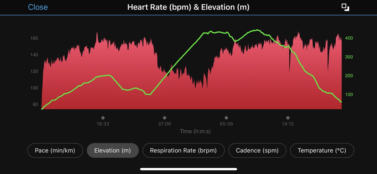 Fenix 6 is mostly fantastic, but why is OHR failing when walking uphill? This mid-run hill (green line) was the most strenuous part, but HR registers much too low. This is a recurring problem. What gives? @GarminFitness @dcrainmakerblog