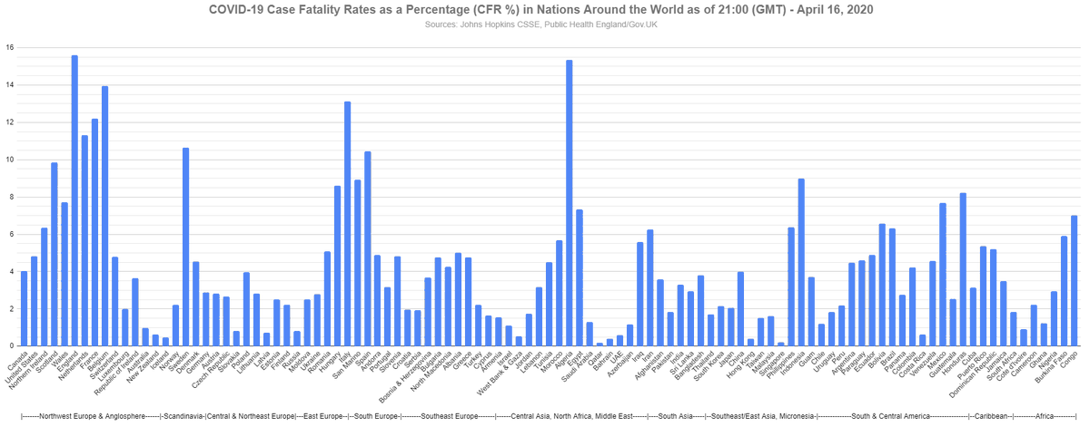 COVID-19 Case Fatality Rates (CFR%) in Nations Around the World - 21:00 GMT April 16, 2020Highest CFRs:1. England 15.6%2. Algeria 15.3%3. Belgium 14.04. Italy 13.1%5. France 12.2%6. Netherlands 11.3%7. Sweden 10.6%8. Spain 10.5%9. Scotland 9.8%10. Indonesia 9.0%
