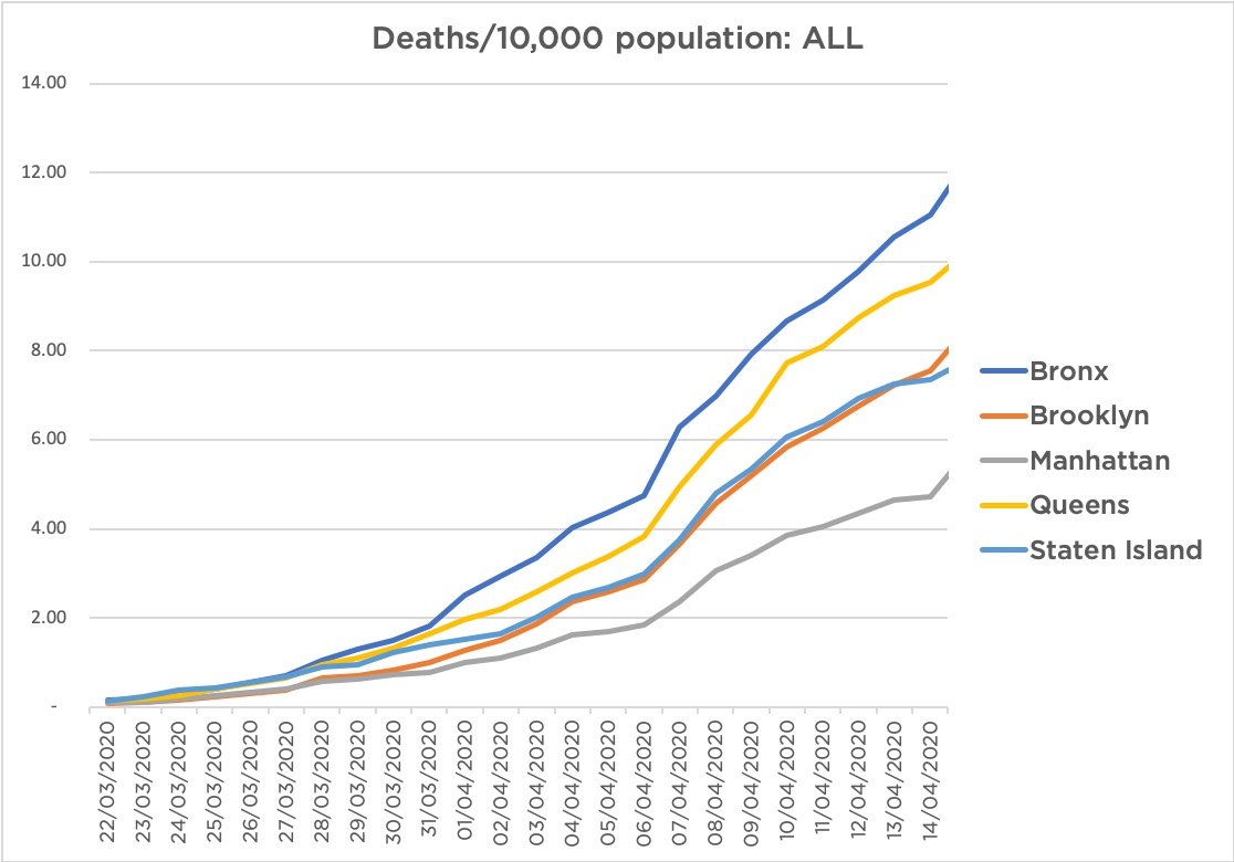Deaths by borough April 15. Despite the discharges>admissions now at  @MontefioreNYC, deaths still climbing in the  #Bronx (1/819 mortality) and  #NYC as a whole. #COVID19 doesn't let go its grip without a fight. Dropping our guard now would be immensely stupid.
