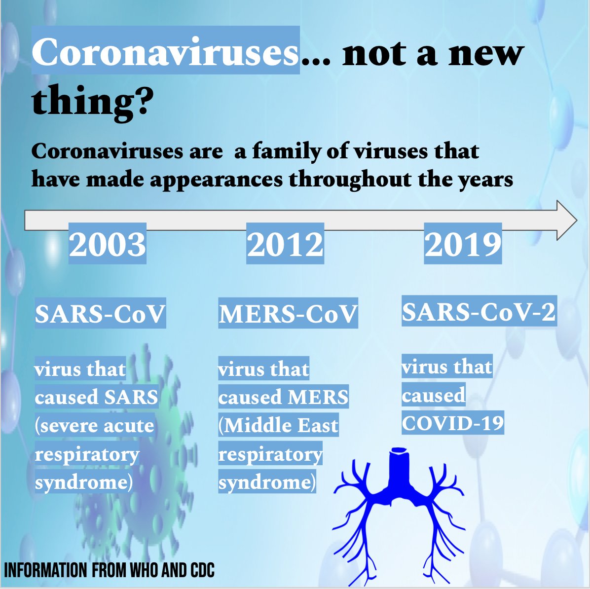 RxAlmanac's tweet photo. The Corona virus is not a new occurrence, we have experienced several other versions of the corona virus in the past including SARS-CoV and MERS-CoV. #COVIDー19 #uconnpharmacy https://t.co/uzkFgswkJY