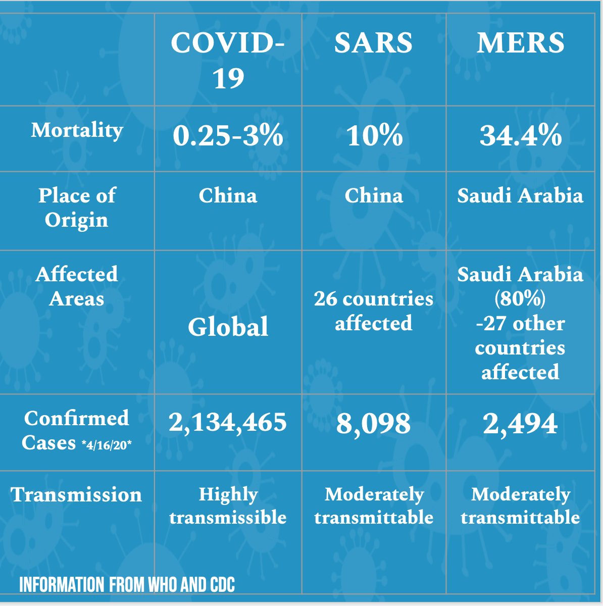 RxAlmanac's tweet photo. The Corona virus is not a new occurrence, we have experienced several other versions of the corona virus in the past including SARS-CoV and MERS-CoV. #COVIDー19 #uconnpharmacy https://t.co/uzkFgswkJY