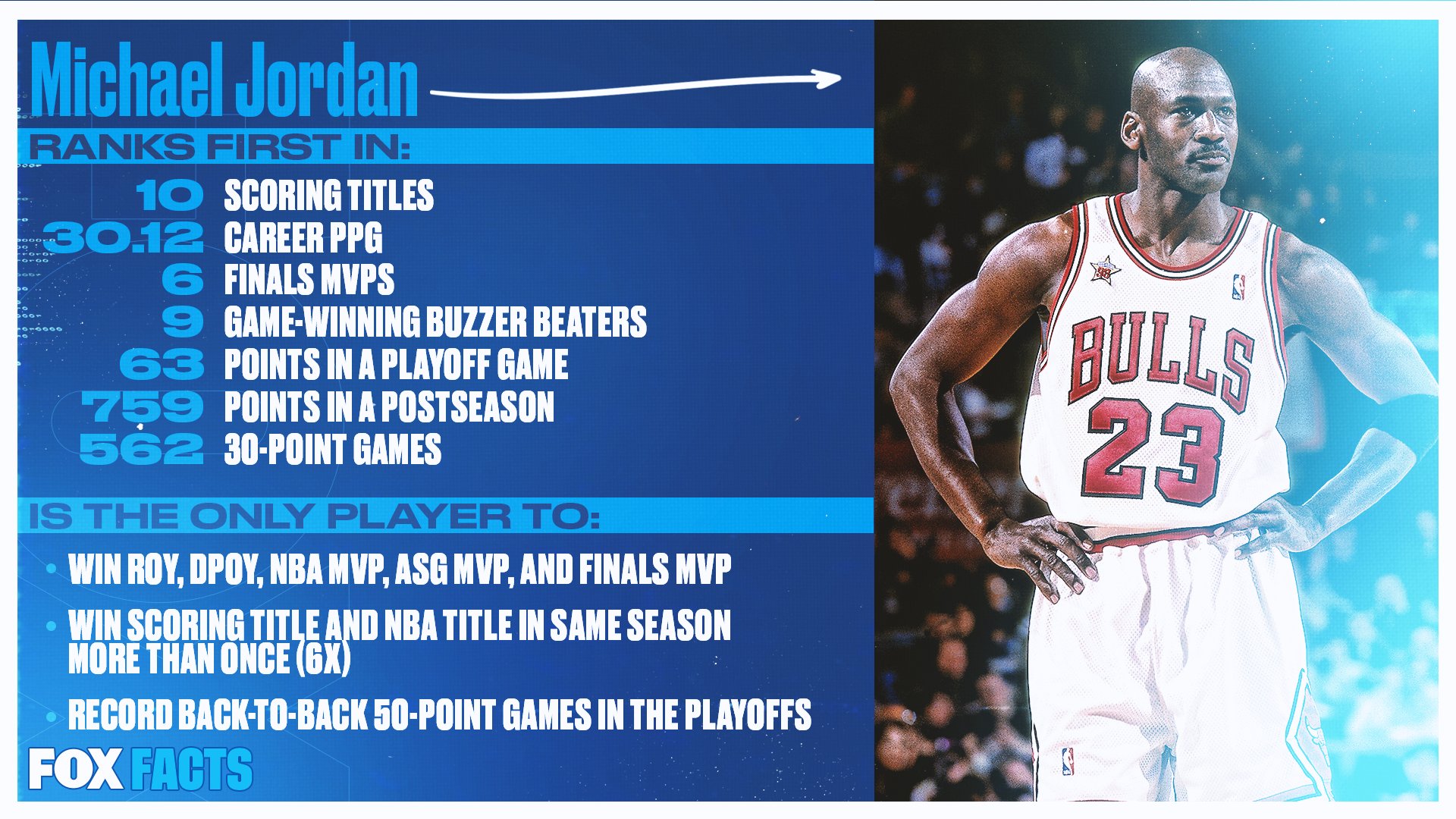 bombe Middelhavet brochure FOX Sports on Twitter: "Michael Jordan's career resume might be the most  impressive thing you see today. #FOXFacts https://t.co/ciaNnMhG9h" / Twitter