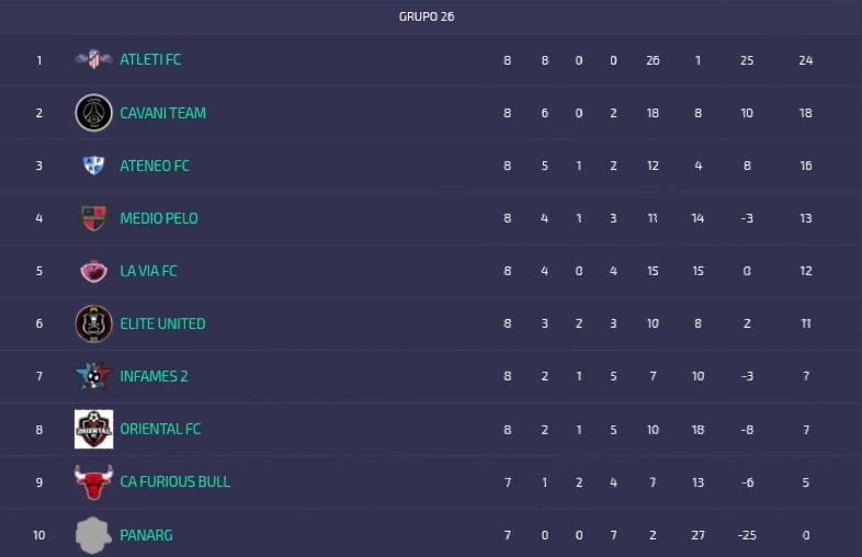 G26: En el último grupo, <a href="/AtletiEsport/">Atleti FC (desde 🏡) 🎮 ⚪️🔴</a> (24) y @CavaniTeam1 (18) ya están clasificados a la próxima fase.

Mientras, entre #Ateneofc (16), <a href="/MedioPeloAR/">Medio Pelo</a> (13), @FCLaVia (12) y <a href="/EIiteUTD/">Elite United</a> (11) se repartirán el tercer y cuarto lugar.