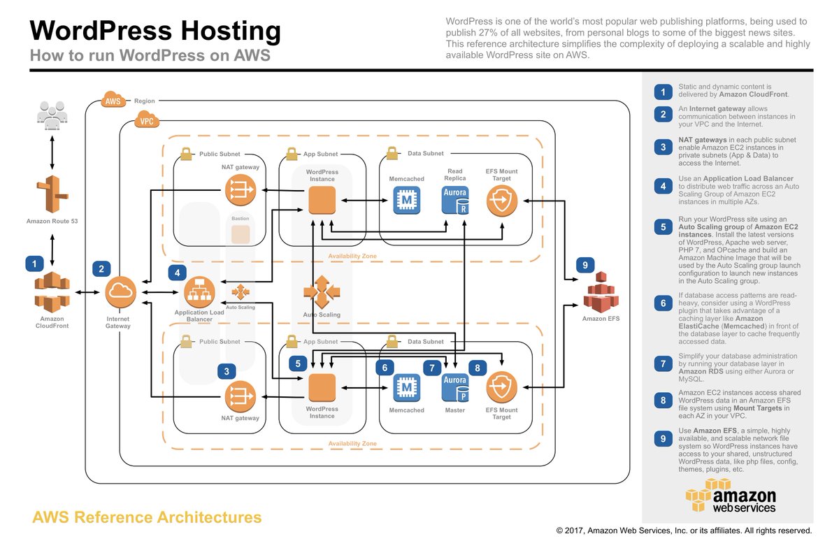 Giant complicated architecture diagram of how to run WordPress on Amazon Web Services