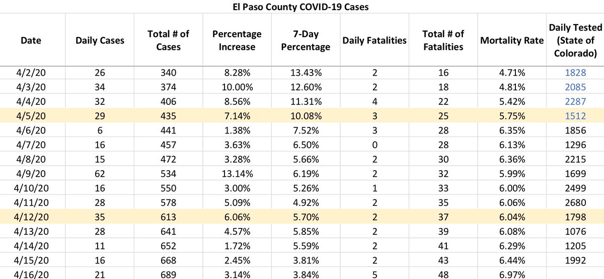 Today we saw an increase in total tested in Colorado, positive cases & sadly a large increase in deaths with 5 in 24 hours.We’re currently looking at a 7% mortality rate for positive cases in El Paso County.