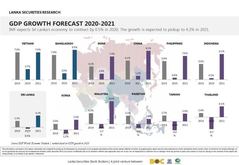 The #globaleconomy is likely to see the worst economic slowdown since the #greatdepression. According to #IMF forecast, #emergingasia is the only #region to see positive growth in 2020, at 1.0%. #expected to pickup to 4.2% in 2021.