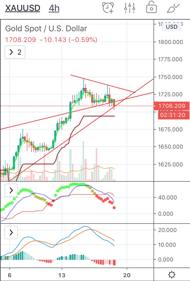 1695 $ altına sarkacak mı? Takipteyim #ALTIN #XAUUSD #onsaltin