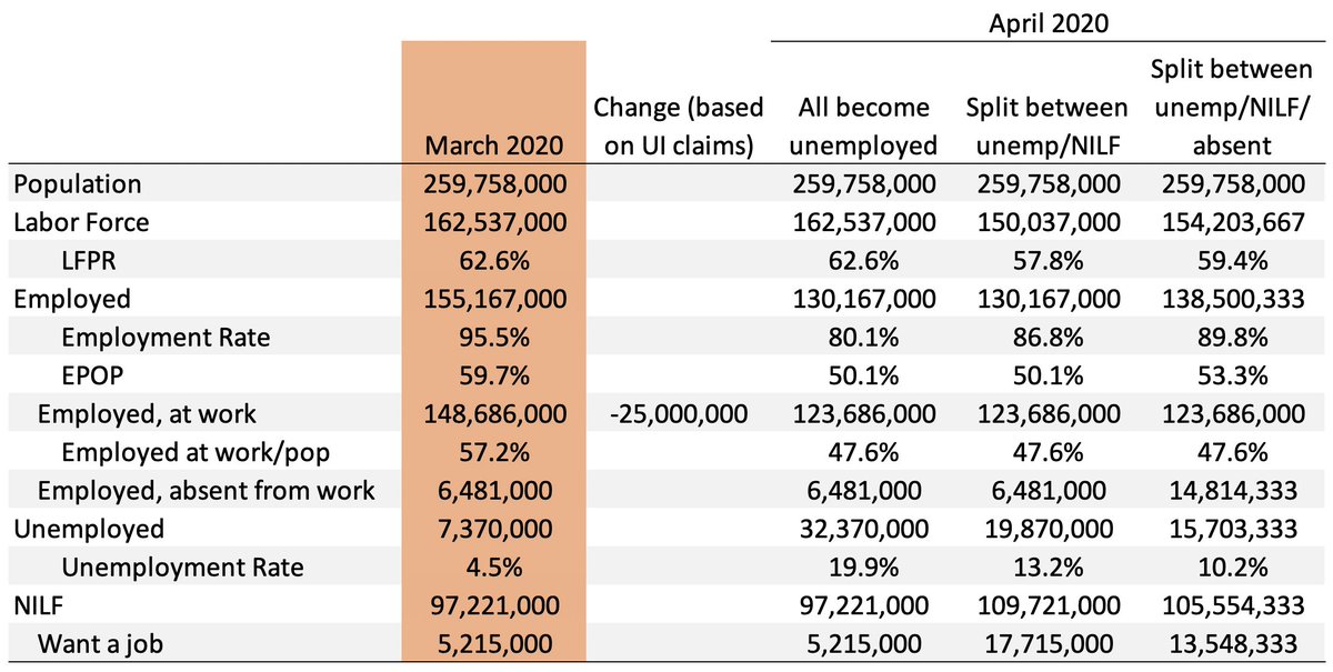 The first column of this table shows what we know about the labor in March These are the not seasonally adjusted numbers from last months jobs report, plus a tabulation I did of employed but absent from work in the public use microdata.