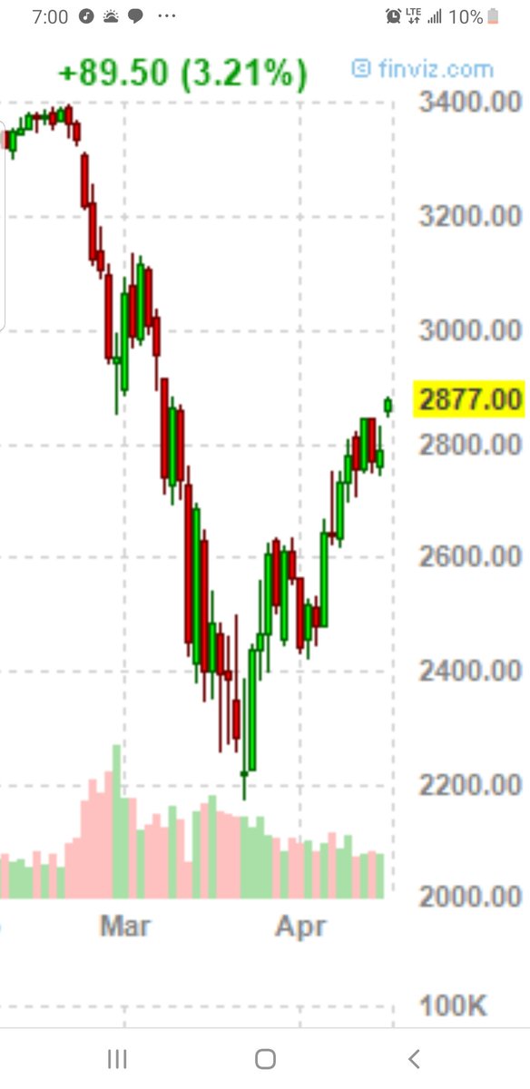 LamboJohnny's tweet photo. USA Futures hit highest level since the Virus PANIC Crash! 
Sucks to be the bears and scared money, logic doesn't matter in the Stock market!!!! FOLLOW THE FED, FOLLOW LIQUIDITY 😎😎🙋💰💰💰

God Bless Trump and America $SPY 
#Stocks #TrumpBoss #Trump #Covid_19 🚀🚀🚀 https://t.co/sbeaJKppVY
