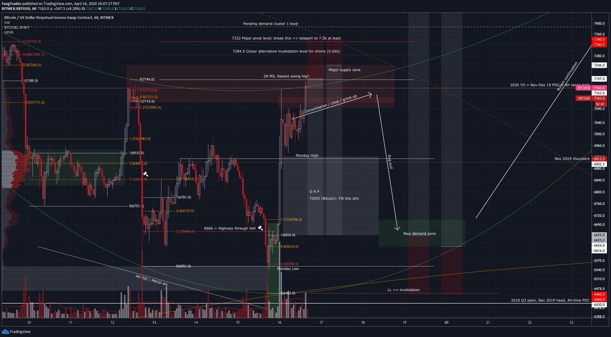 6/  $BTC First set of asks filled at 7197. Also market sold another lot at 7169.Might wick higher again but happy with this entry for now.