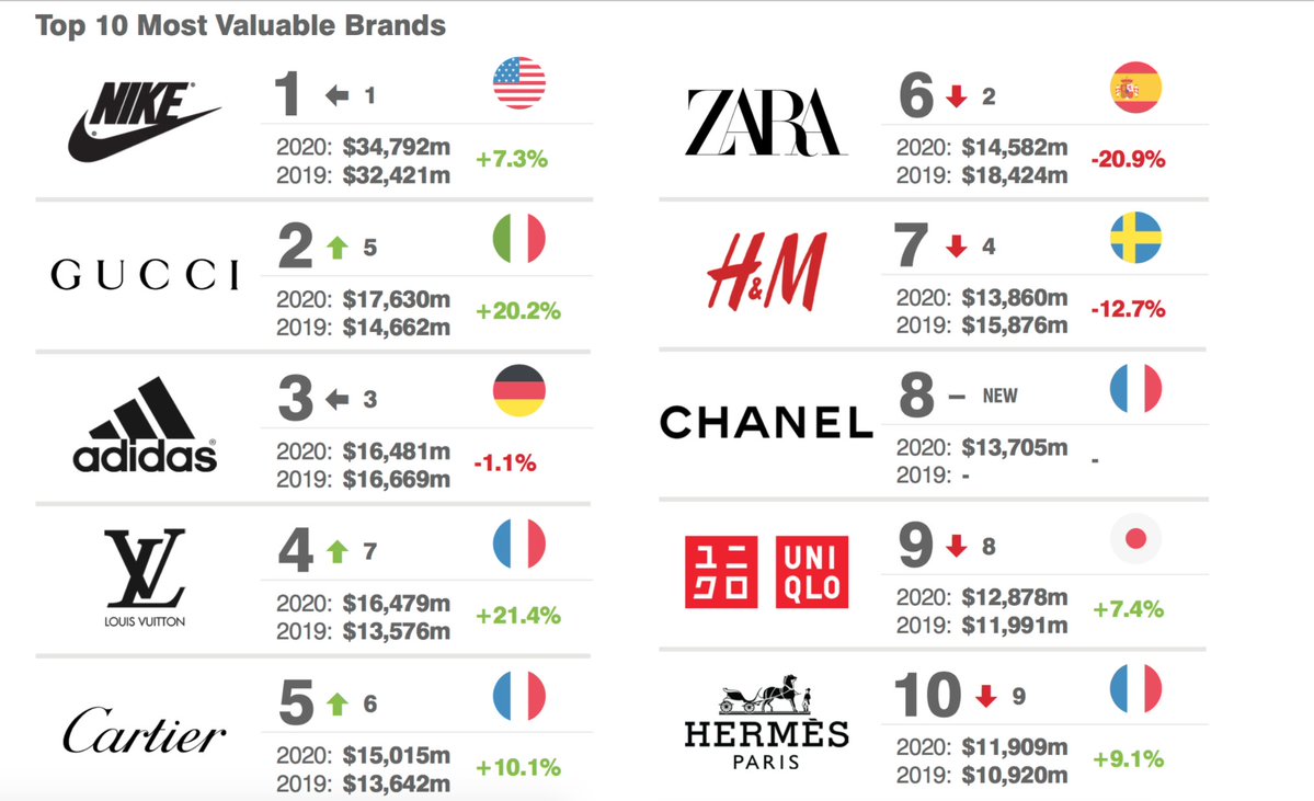 TheFashionLaw's tweet photo. Brand Finance has released its Global 500 report, which ranks companies by "brand value" (a trademark-centric valuation) and "strength." https://t.co/hgJUwpaYwG https://t.co/NSVWcQpE8B