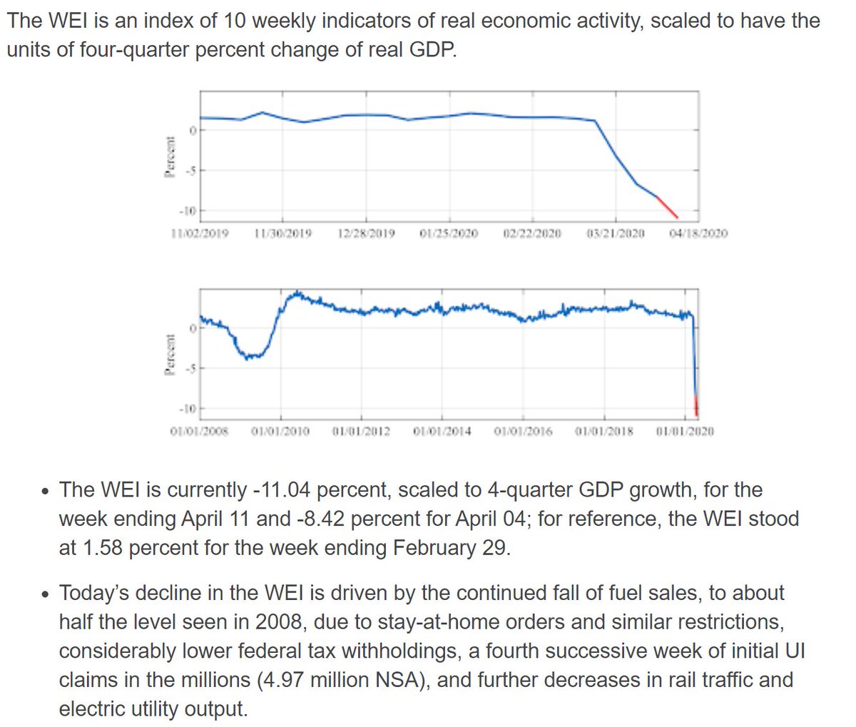 Weekly Economic Indicators ht @Peggy0lson  https://libertystreeteconomics.newyorkfed.org/2020/03/monitoring-real-activity-in-real-time-the-weekly-economic-index.htmlRaw data here: https://www.jimstock.org/&nbsp;