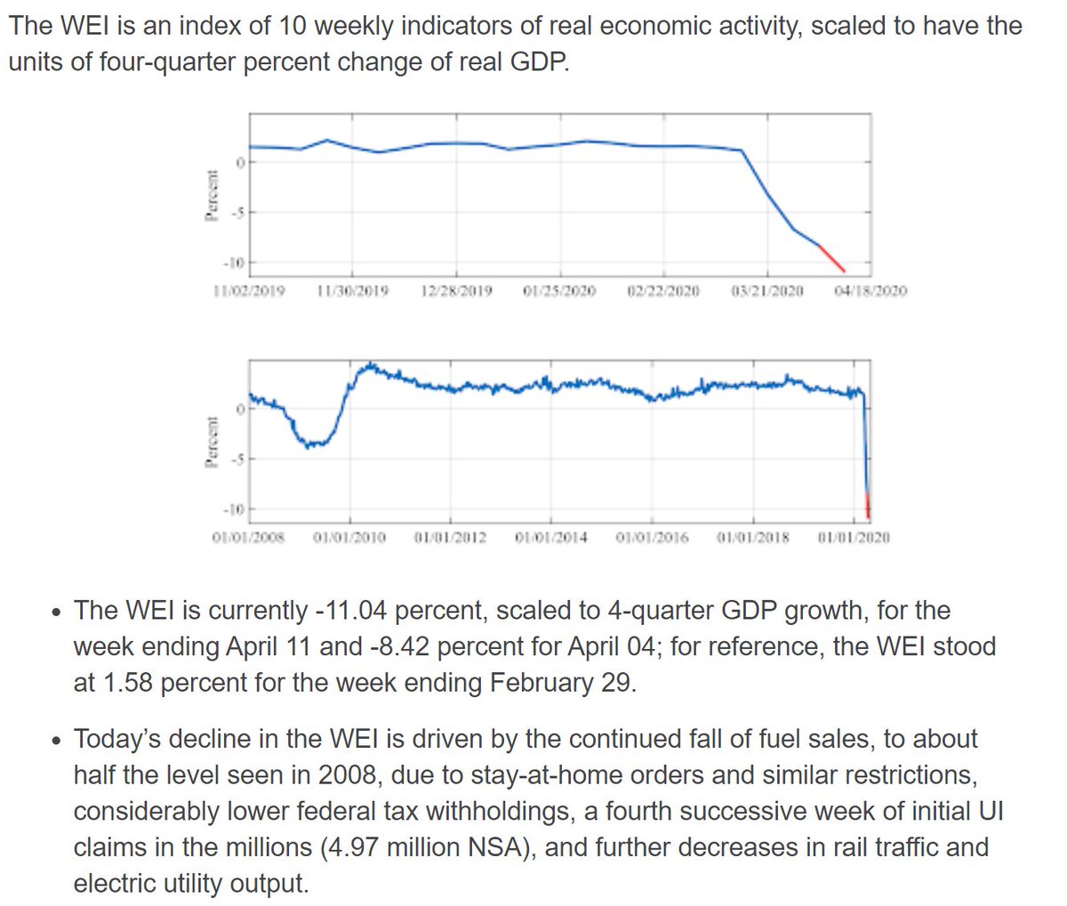 Weekly Economic Indicators ht @Peggy0lson  https://libertystreeteconomics.newyorkfed.org/2020/03/monitoring-real-activity-in-real-time-the-weekly-economic-index.htmlRaw data here: https://www.jimstock.org/ 