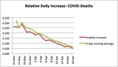 MichaelNassifMD's tweet photo. New York COVID update (day 16). Absolute death decreased, 606 vs. 778 yesterday (606 would be lowest weekday number since April 3rd. Relative daily increase and 5-day moving avg continues to trend down 1/3 https://t.co/y90nwXd3to