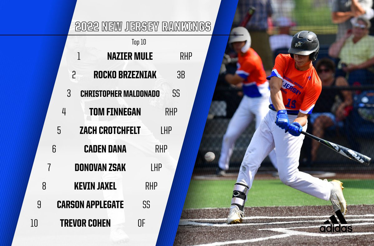 Prep Baseball New Jersey (@prepbaseballnj) on Twitter photo 💥Updated 2022 NJ Rankings 💥
Big winters from Stichweh, Pisacreta, Taylor, and Brown; Dana makes a jump to #️⃣6️⃣
RHP Nazier Mule (<a href="/MuleNazier/">nazier mule</a>) keeps the top spot.
<a href="/TJHunt_PBRNJ/">TJ Hunt PBR NJ</a> has the full story and list PLUS 🎥👇
🔗prepbaseballreport.com/news/NJ/Update… 💥Updated 2022 NJ Rankings 💥
Big winters from Stichweh, Pisacreta, Taylor, and Brown; Dana makes a jump to #️⃣6️⃣
RHP Nazier Mule (<a href="/MuleNazier/">nazier mule</a>) keeps the top spot.
<a href="/TJHunt_PBRNJ/">TJ Hunt PBR NJ</a> has the full story and list PLUS 🎥👇
🔗prepbaseballreport.com/news/NJ/Update…