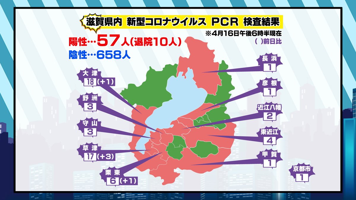 大津 市 コロナ 感染 者 数