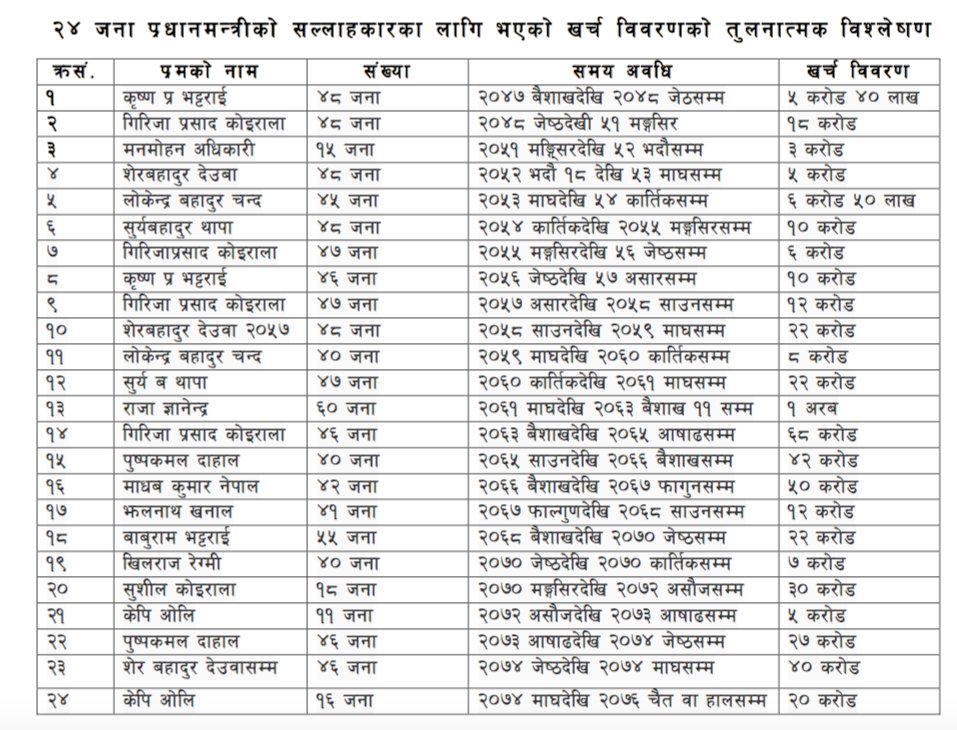 kandeldai's tweet photo. ४७ सालदेखि हालसम्मको प्रधानमन्त्रीको सल्लाहकारहरूको निम्ति भएको खर्च विवरण । https://t.co/VVHoP7vl5x