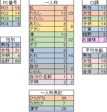 烏間鈴女 Twitterren Trpg Tl いろいろ表の改定版です 地味にカウントし損ねていた一人称 自分の名前 凍風しかいないけど と一人称 不明だった人もカウントしました なおさっき言ってた一人称なしの人に関しては別の一人称にカウントされています T Co