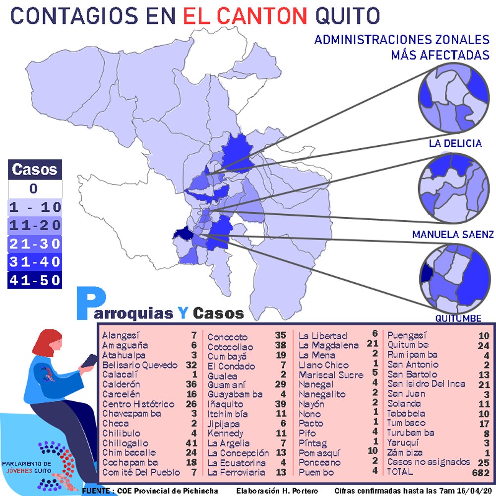 ParlamentoQ's tweet photo. #Covid19Ecuador
Los casos en Quito por Covid 19 siguen en aumento,sin embargo, la curva de contagio ha decrecido.
Realizamos una infografía de las parroquias contagiadas según el número de casos, con un fin informativo, basandonos en las fuentes oficiales.
#QuédateEnCasa https://t.co/5gjjVnprTL