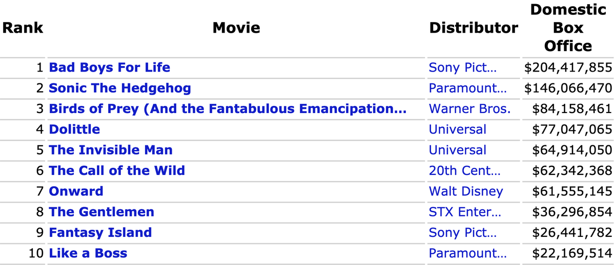Top box sale office movies 2020