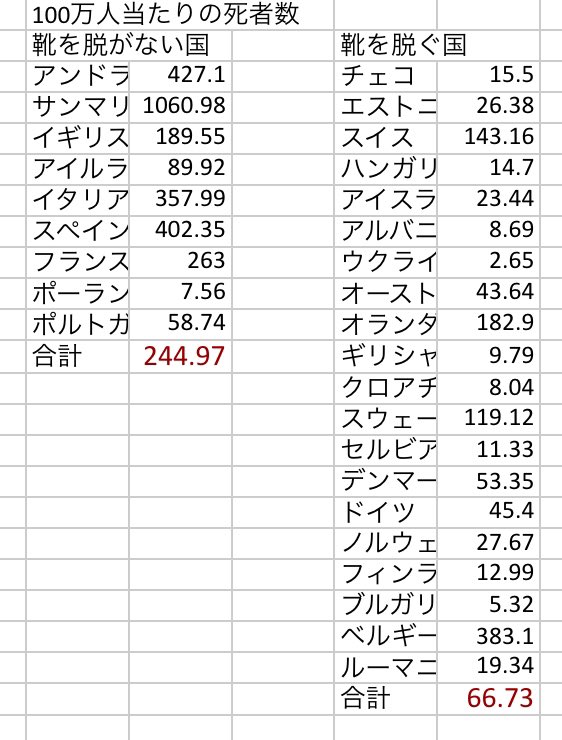 さわだたけし 1年以上風邪をひいてない On Twitter 新型コロナウイルス死亡者数には土足文化が関係あるかも って話を見て ヨーロッパ内 米露は除外 をザッとネットで調べてみた もちろん家庭ごとに違うし 高齢化具合も違うけど 100万人あたりの死者数 靴を