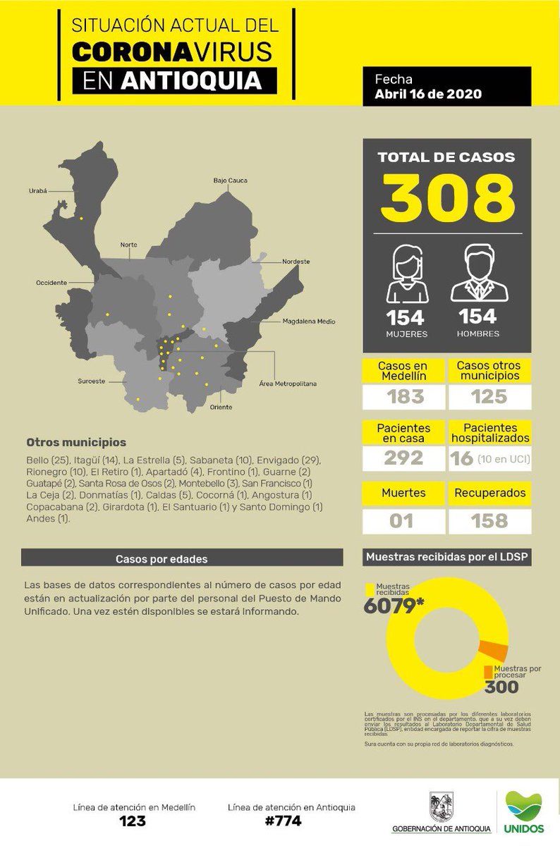GobAntioquia's tweet image. 👉🏼Con 7 nuevos casos reportados, el número de personas contagiadas por coronavirus en Antioquia asciende a 308

✅ Medellín (4)
✅ Estrella (1)
✅ Bello (1) 
✅ Itagüí (1)

📣El departamento ya cuenta con 158 personas recuperadas.