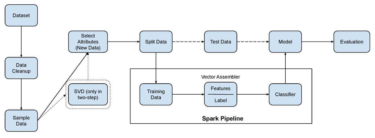 Algorithms_MDPI's tweet photo. [Article] Two-Step Classification with SVD Preprocessing of Distributed Massive Datasets in Apache Spark

https://t.co/IQ7STYlKFY

#ApacheSpark 
#ApacheMLlib 
#PySpark 
#bigdata 
#machinelearning 
#twostepclassification 
#ensembleclassification 
#SVD 
#SparkQL https://t.co/nRG3WddzG4