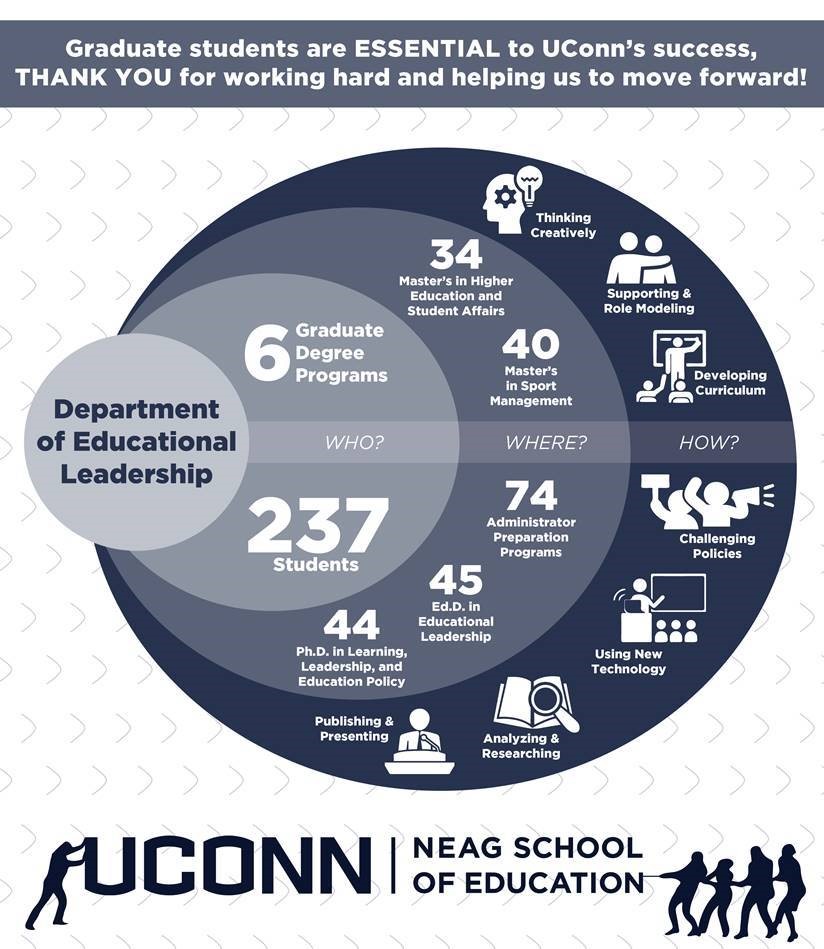 UCONNCEPARE's tweet photo. "It is crystal clear how & why graduate students are essential to #TeamEDLR, @uconnneag, & @UConn. In honor of #NeagGradAppreciation we would like to recognize how every grad student contributes to the success & growth of our department.' - @ljb99001 https://t.co/8Gp1zuXMxM