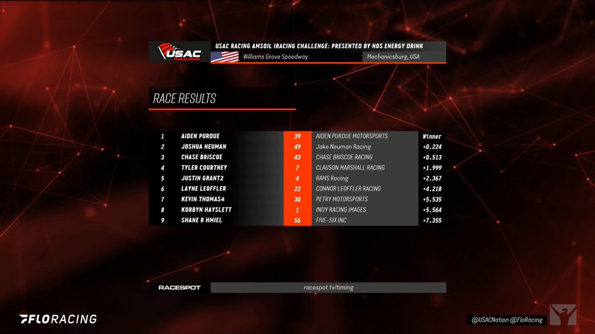 USACNation's tweet photo. Heat 3 Results
USAC @AMSOILINC @iRacing Presented by @NosEnergyDrink
@WilliamsGrove 

Watch LIVE now on @FloRacing!

📺 https://t.co/80FvhOAFJQ https://t.co/GAxnuzzGe4