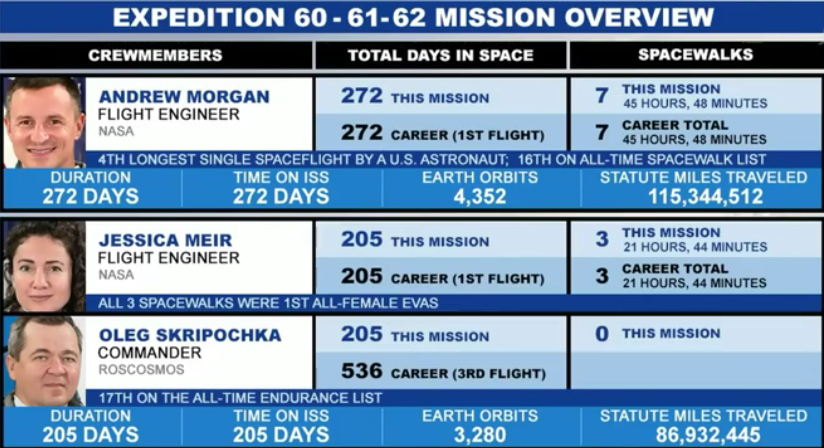 RussianSpaceWeb's tweet image. Some #Exp60, 61, 62 statistics: