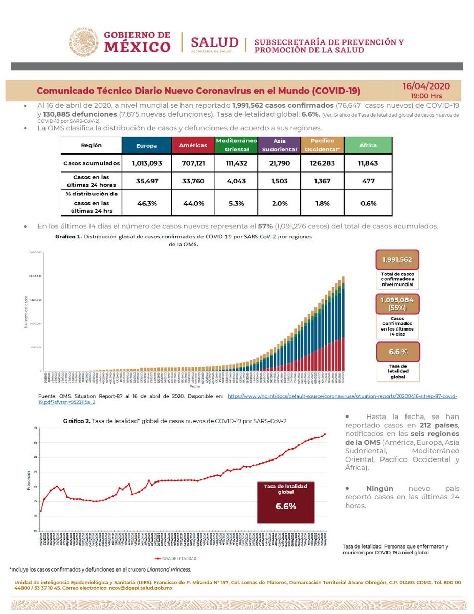 SESA_QROO's tweet photo. Comunicado Técnico Diario: Nuevo Coronavirus en el Mundo #COVID19 | 16 de abril de 2020

➡ https://t.co/JB9lYg9DLb https://t.co/V3CiNhH6ew