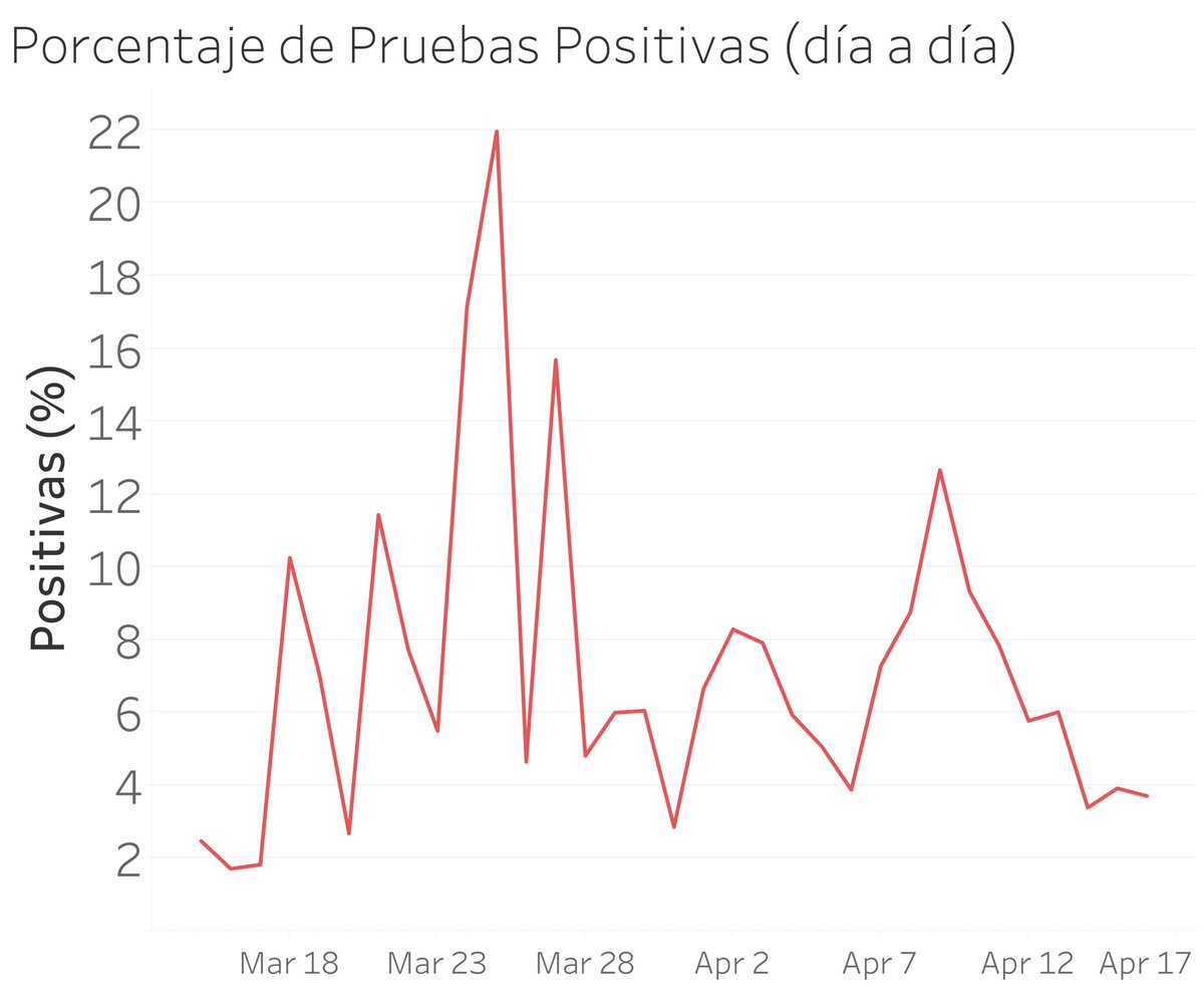 _encriptado's tweet image. El número de casos nuevos se comportan casi constantes los últimos 3 días: 127,126 y 128.

Sin embargo, el número de pruebas procesadas sigue creciendo a niveles máximos: 2315, 3205 y 3457. 

(Como consecuencia, el porcentaje de pruebas procesadas positivas viene a la baja.
