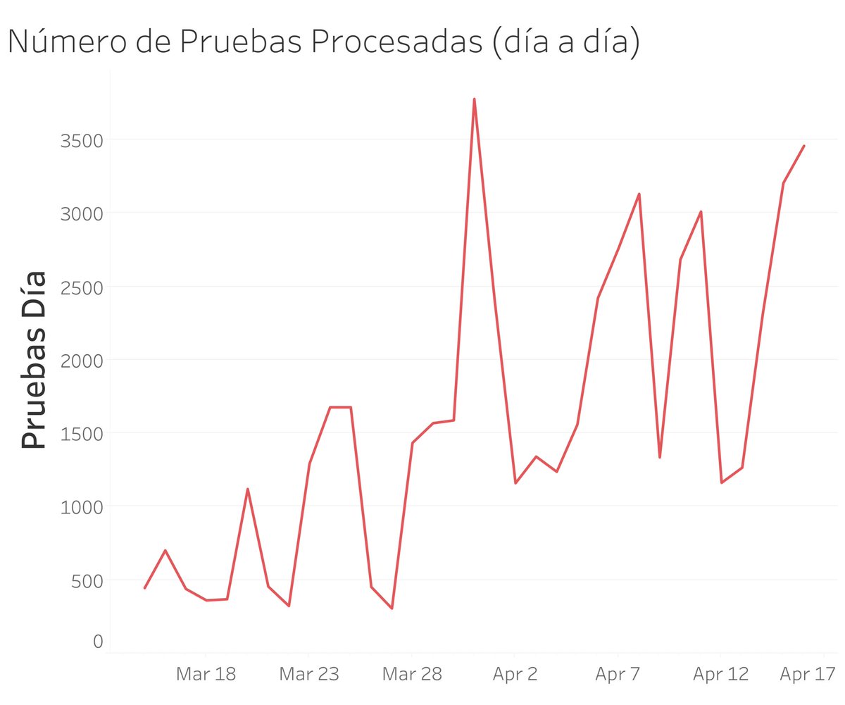 _encriptado's tweet image. El número de casos nuevos se comportan casi constantes los últimos 3 días: 127,126 y 128.

Sin embargo, el número de pruebas procesadas sigue creciendo a niveles máximos: 2315, 3205 y 3457. 

(Como consecuencia, el porcentaje de pruebas procesadas positivas viene a la baja.