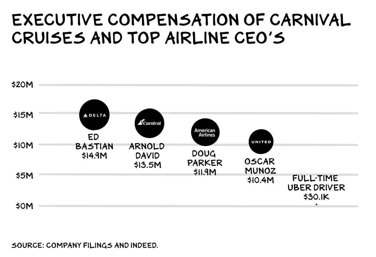 From 2017 to 2019, the CEOs of Delta, American, United, and Carnival Cruises earned over $150 million in compensation. But, now … “We’re in this together” (i.e., “bail our asses out”). <a href="/profgalloway/">Scott Galloway</a>