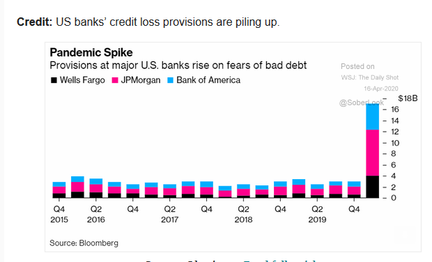 Options_Addict's tweet image. $BAC $JPM  $C

It&apos;s a good thing they are being so cautious already. They seem to have learnt their lessons well from 2008. US banking sector is much healthier this time and in a good position to weather this storm as compared to 2008/2009