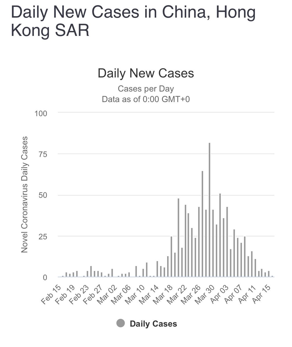 The differences between HongKong and Singapore have also been pointed out. I know there were differences in recommendations and extent of mask use. Maybe someone can comment on what other policy differences are playing a role so we can learn.