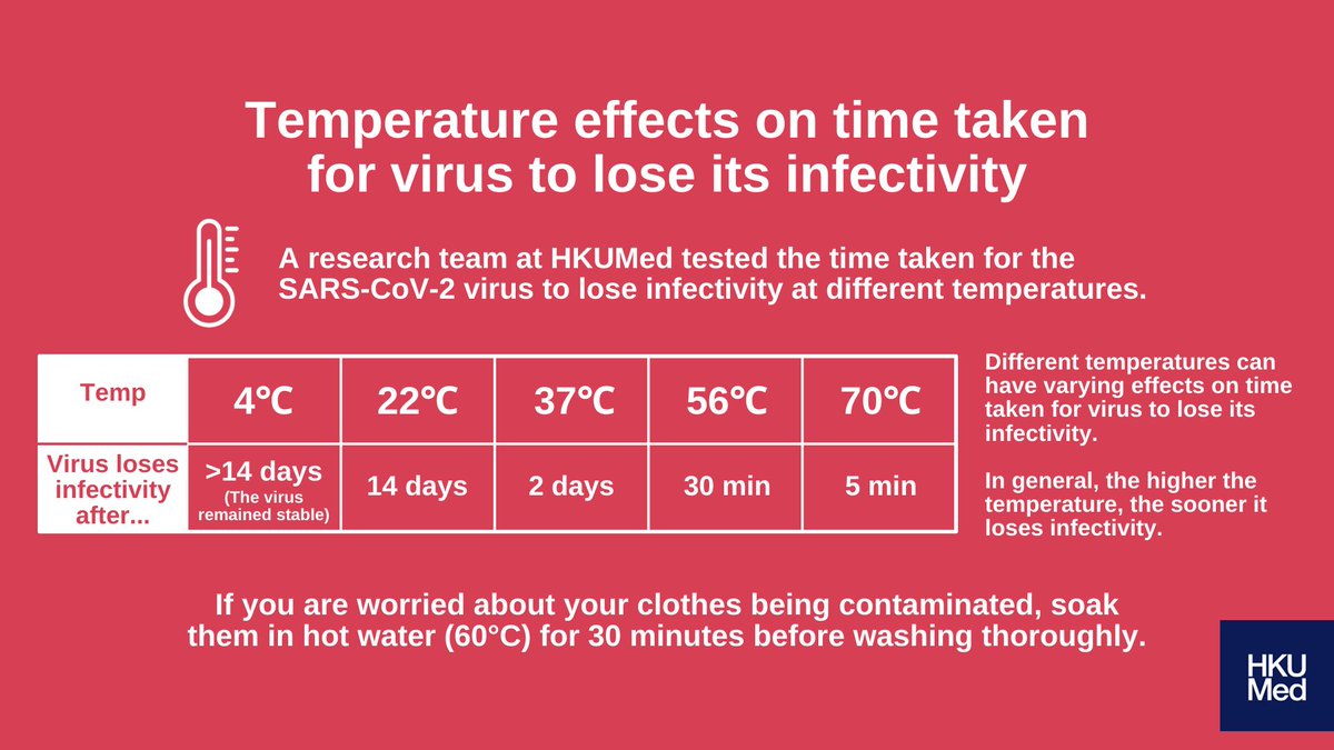 Q: Are higher temperatures more likely to cause loss of infectivity in  #SARS_COV_2?A: The team at  @hkumed incubated the virus and observed how long it would take for it to lose infectivity at different temperatures.  #COVID19  #KnowTheFacts