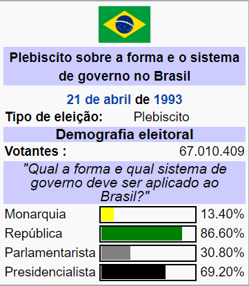 Ave Império! on X: Já estamos em 3º lugar nos trending topics do Brasil.  Terceiro assunto mais falado do Brasil. #MonarquiaJa   / X