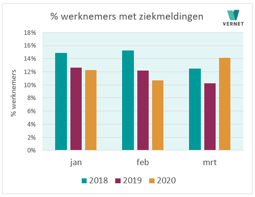 Verzuim in tijden van corona e-act.nl/ah/site?a=1184… #zorg #verzuim #corona