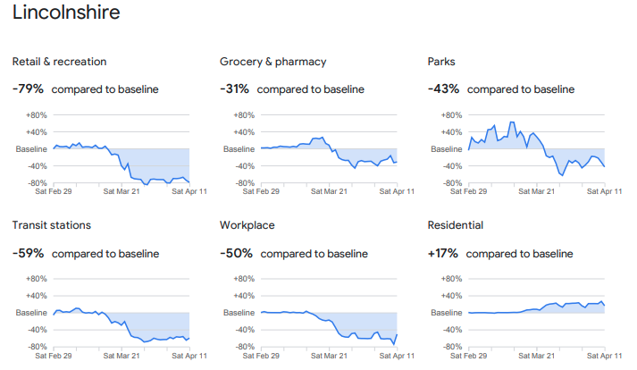 Google's Covid-19 mobility reports have been updated again, and are now available in CSV format google.com/covid19/mobili…