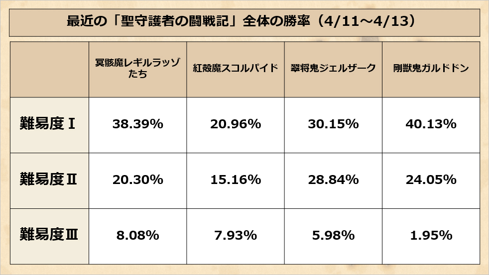 ドラゴンクエストx 公式 最近の 聖守護者の闘戦記 全体の勝率です ボスにより が桁違いに強い は難しいが慣れると もいける といった傾向があるのかも 日によって若干 難易度 は数パーセント程度 上下しますが おおむねこの程度 ドラゴンクエストx 公式 最近の 聖守護者の闘戦記 全体の勝率です ボスにより が桁違いに強い は難しいが慣れると もいける といった傾向があるのかも 日によって若干 難易度 は数パーセント程度 上下しますが おおむねこの程度