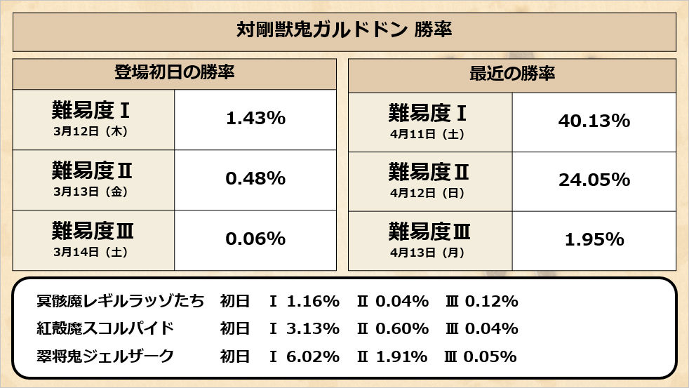 ドラゴンクエストx 公式 最近の 聖守護者の闘戦記 全体の勝率です ボスにより が桁違いに強い は難しいが慣れると もいける といった傾向があるのかも 日によって若干 難易度 は数パーセント程度 上下しますが おおむねこの程度 ドラゴンクエストx 公式 最近の 聖守護者の闘戦記 全体の勝率です ボスにより が桁違いに強い は難しいが慣れると もいける といった傾向があるのかも 日によって若干 難易度 は数パーセント程度 上下しますが おおむねこの程度