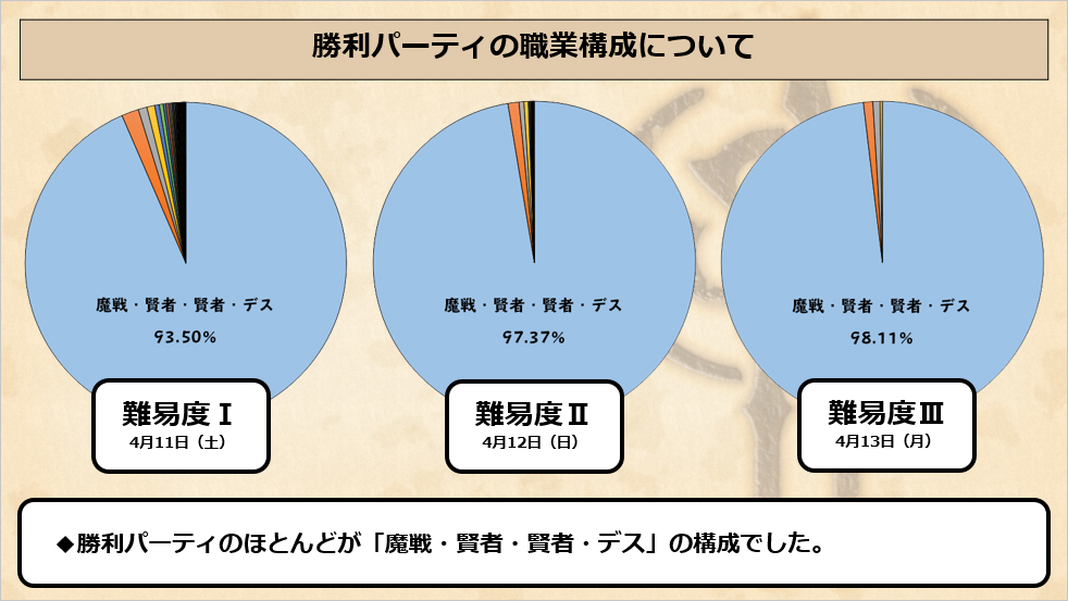ドラゴンクエストx 公式 最近の 聖守護者の闘戦記 全体の勝率です ボスにより が桁違いに強い は難しいが慣れると もいける といった傾向があるのかも 日によって若干 難易度 は数パーセント程度 上下しますが おおむねこの程度 ドラゴンクエストx 公式 最近の 聖守護者の闘戦記 全体の勝率です ボスにより が桁違いに強い は難しいが慣れると もいける といった傾向があるのかも 日によって若干 難易度 は数パーセント程度 上下しますが おおむねこの程度