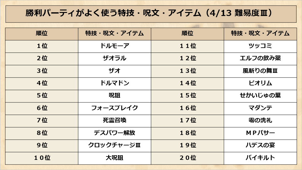 ドラゴンクエストx 公式 関連アイテムの相場の動きです 3 12を境にどの扇よりも プロセルピナ の相場 は上がり 出品 落札数が増加しました 現在 相場は落ち着き始めたものの 依然出品 落札数は多いままです 智謀の首かざり の需要が増し